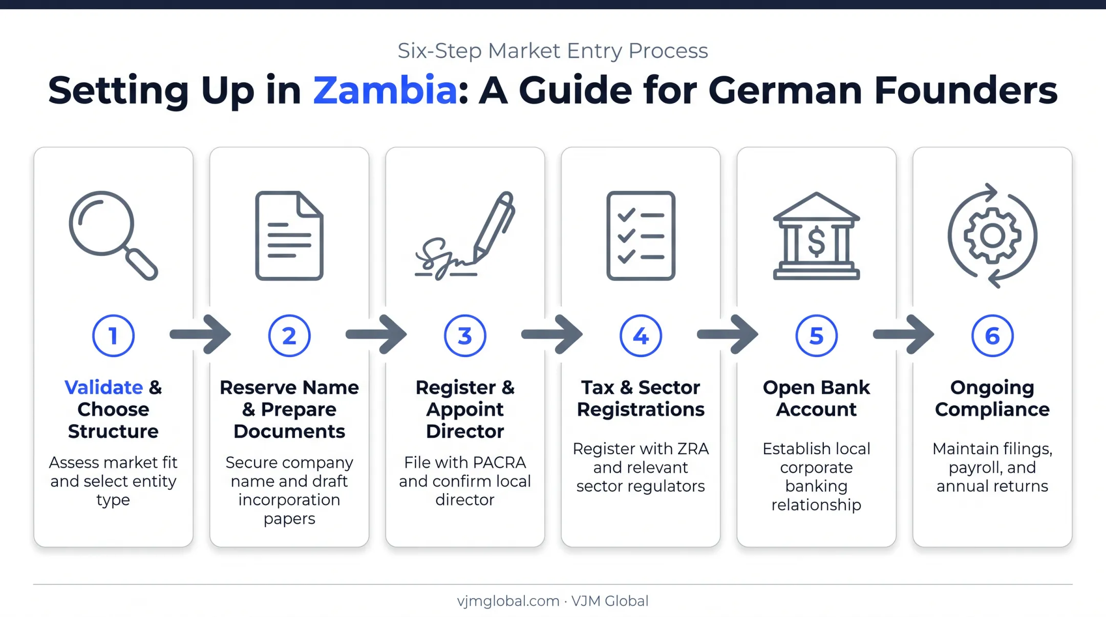 Six-step process to start a business in Zambia from Germany