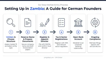 Six-step process to start a business in Zambia from Germany