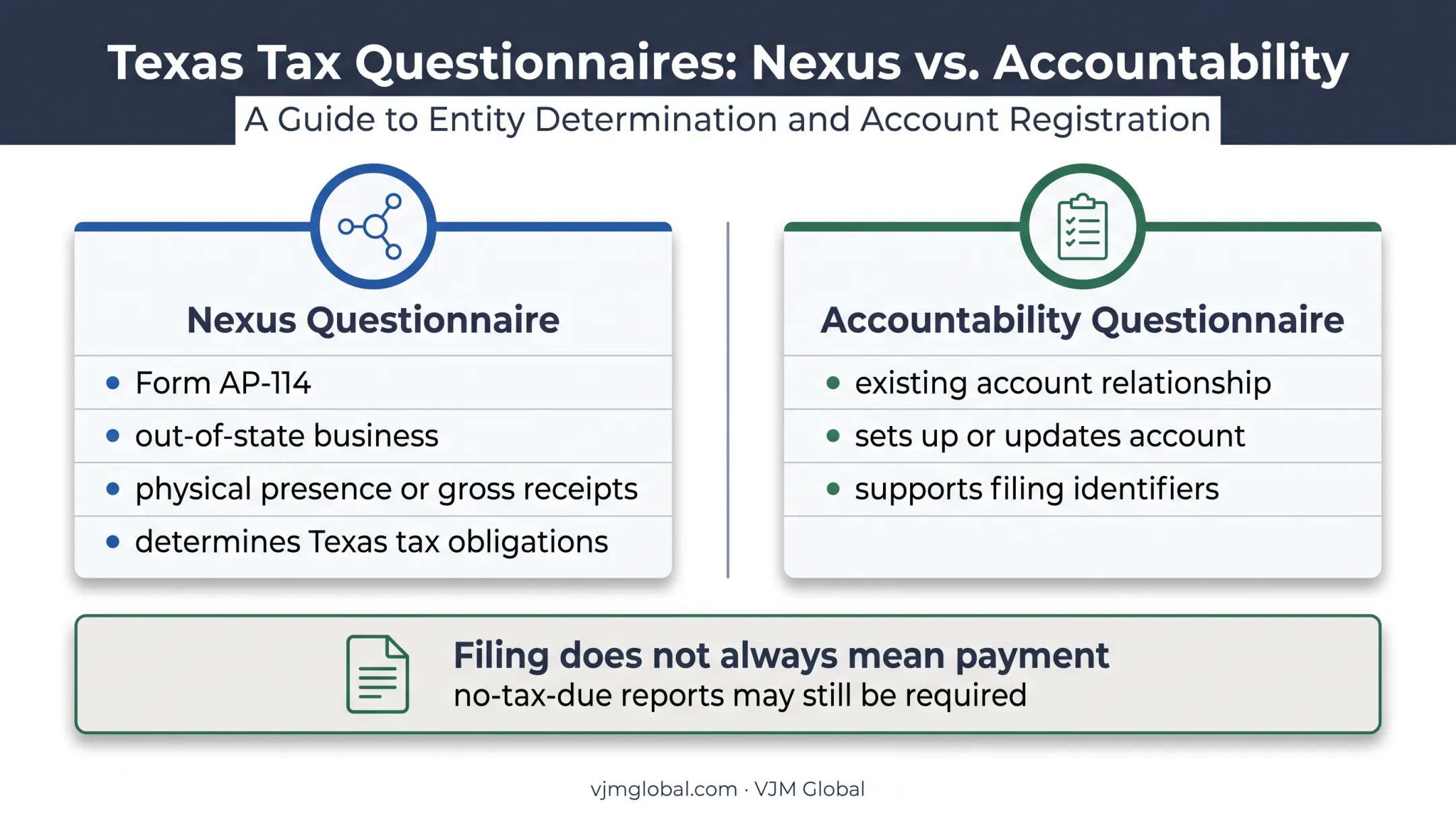 Texas Nexus Questionnaire versus Accountability Questionnaire comparison