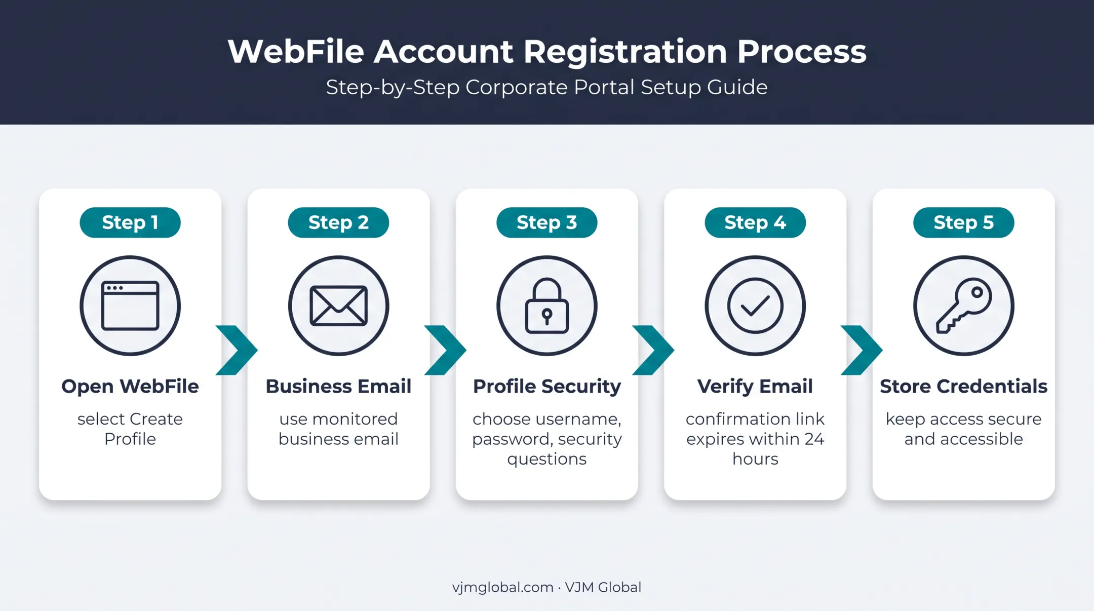 Five-step Texas Comptroller WebFile profile setup process