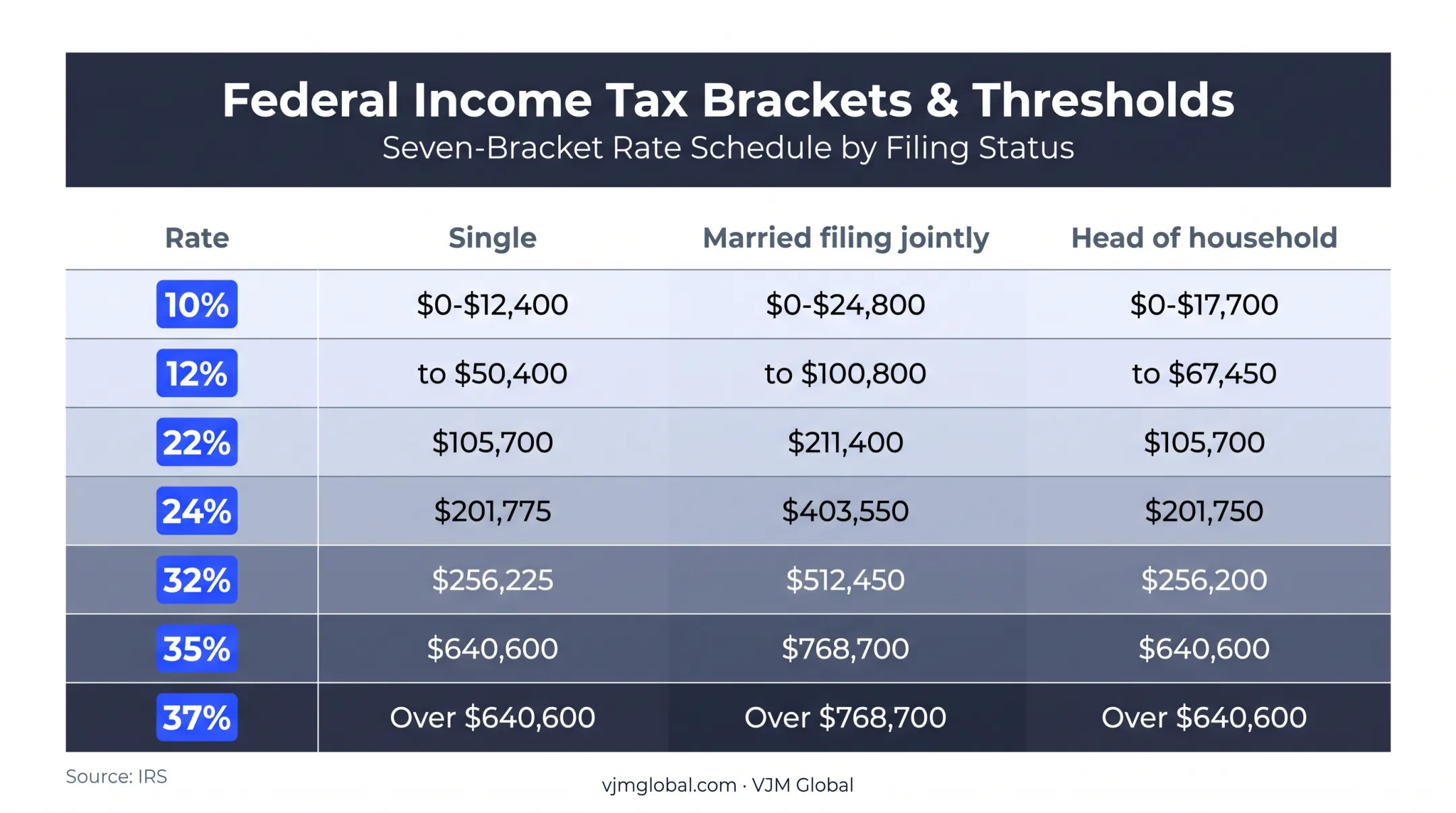 2026 federal tax bracket thresholds by filing status comparison chart