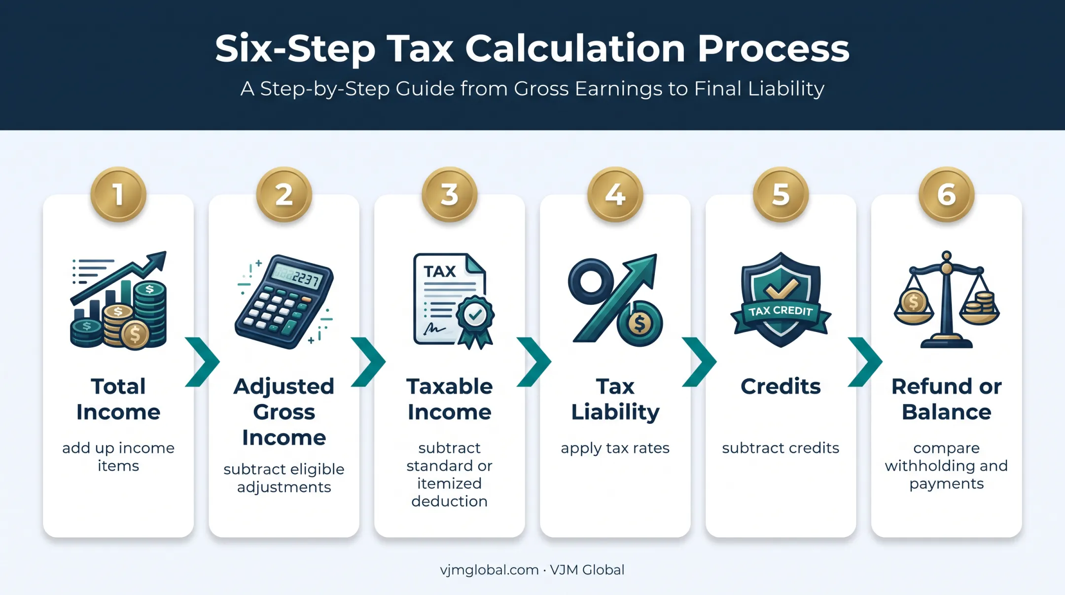 Six-step federal income tax calculation flow from earnings to refund