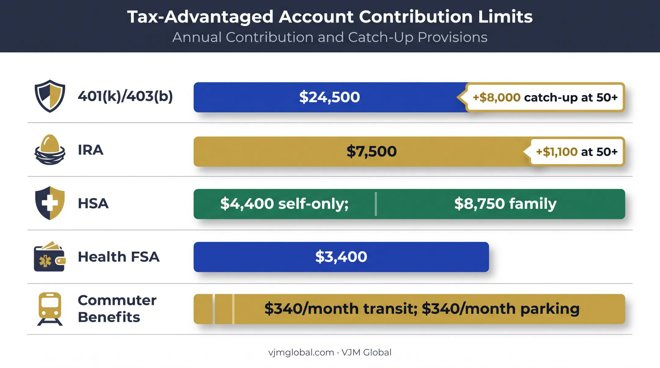 2026 pre-tax workplace benefit contribution limits comparison chart