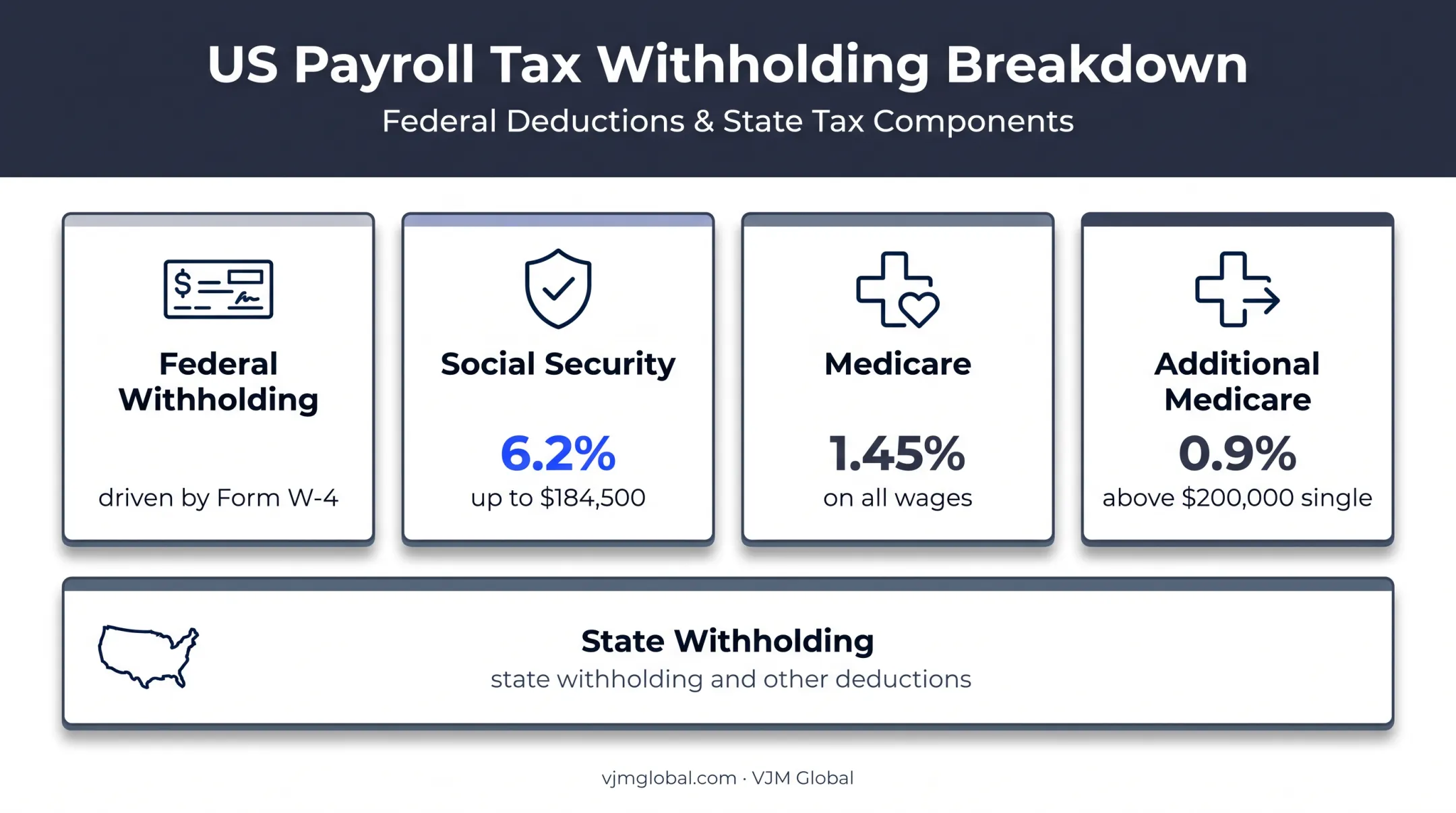 Federal payroll tax withholding rates and wage thresholds breakdown
