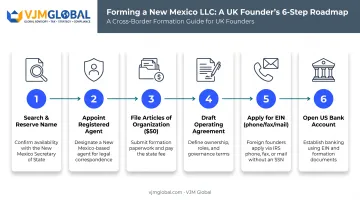 Step-by-step New Mexico LLC formation process for UK founders