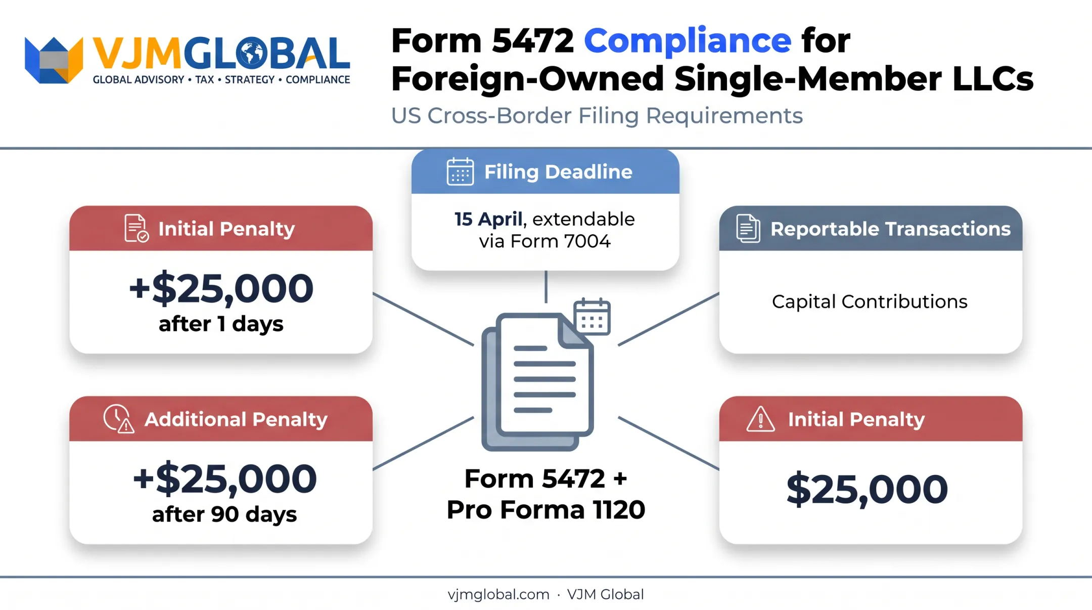Form 5472 filing requirements and penalty deadlines for foreign-owned LLCs