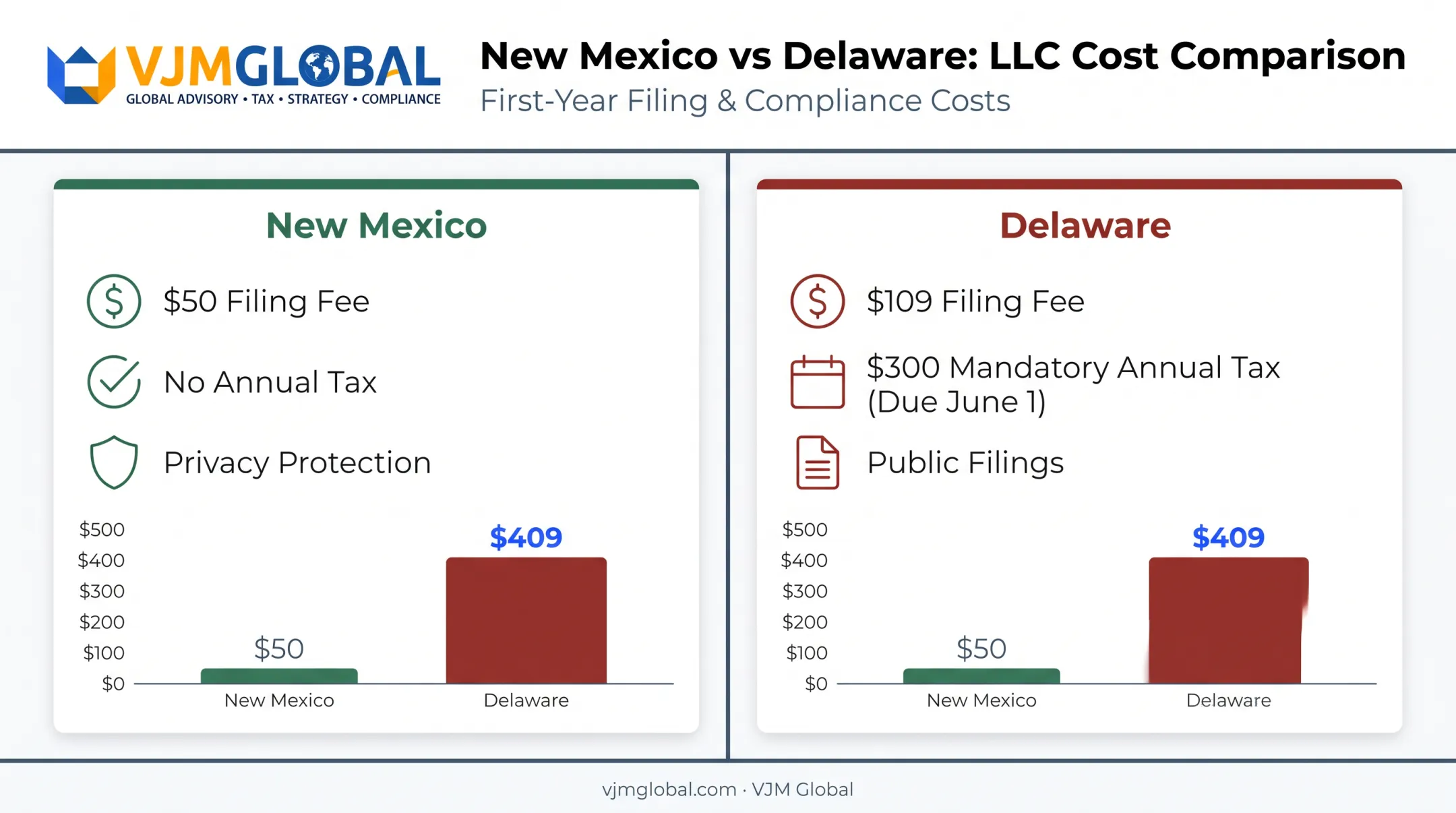 New Mexico versus Delaware LLC formation cost comparison chart