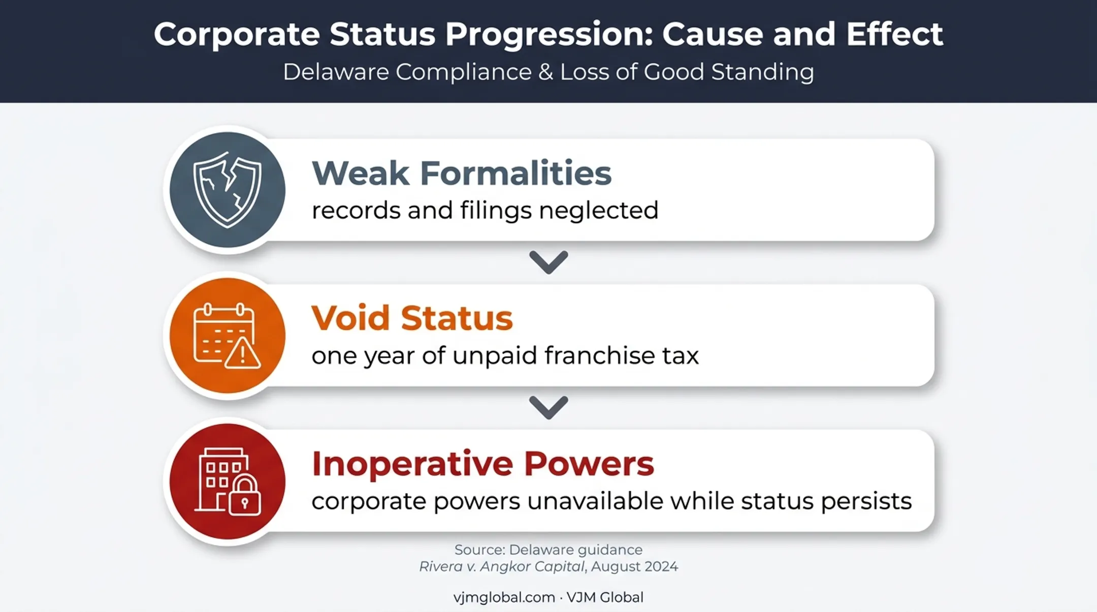 Three-stage consequences of neglected corporate compliance infographic