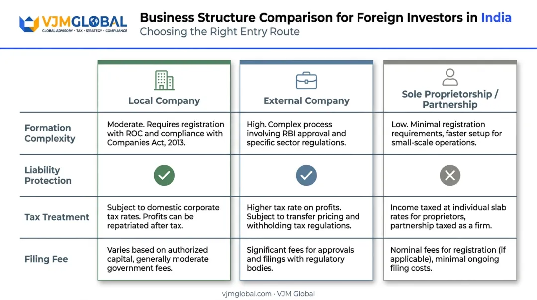 Comparison chart of Guyana business structures for local external and sole proprietorship