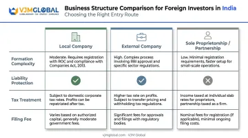 Comparison chart of Guyana business structures for local external and sole proprietorship