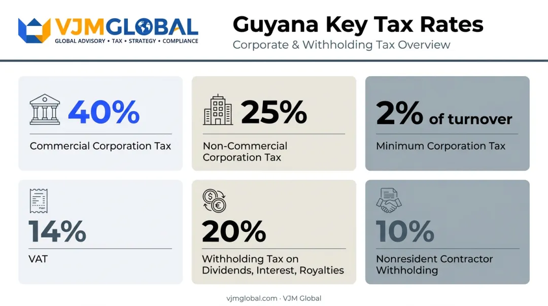 Guyana corporate tax rates and thresholds breakdown for foreign-owned companies