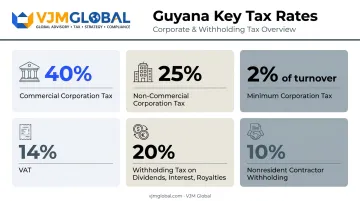 Guyana corporate tax rates and thresholds breakdown for foreign-owned companies