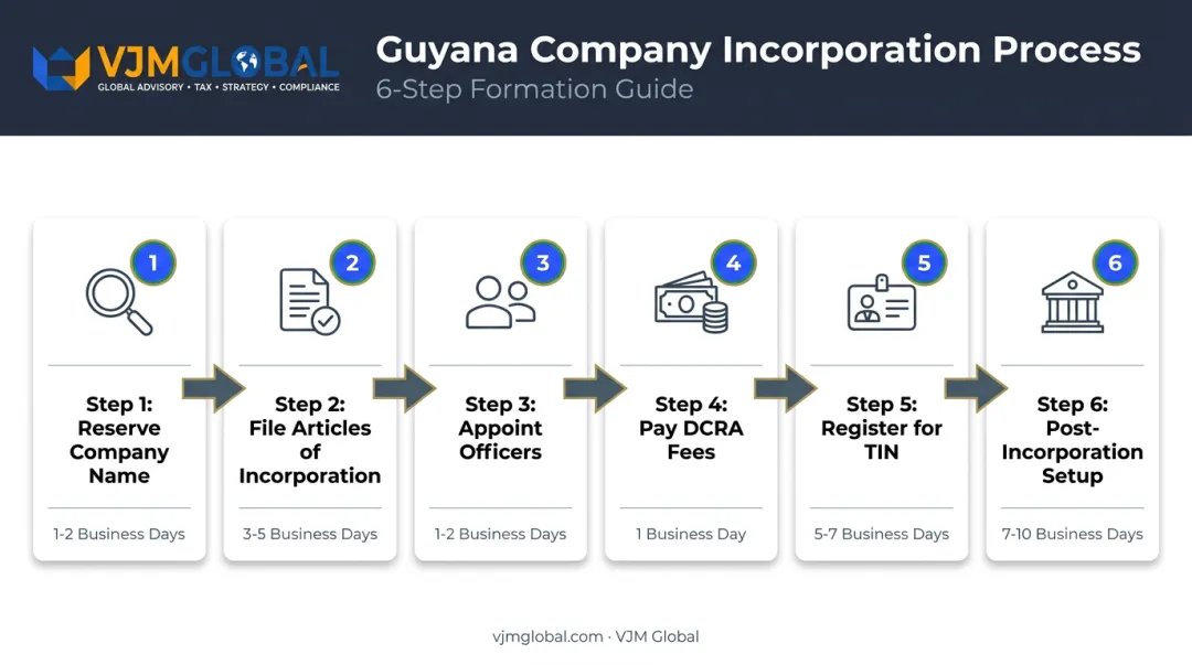 6-step Guyana company incorporation process from name reservation to bank setup