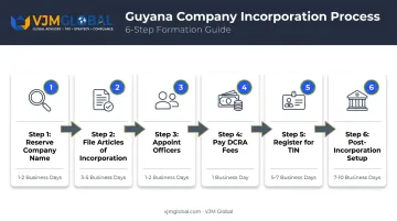 6-step Guyana company incorporation process from name reservation to bank setup