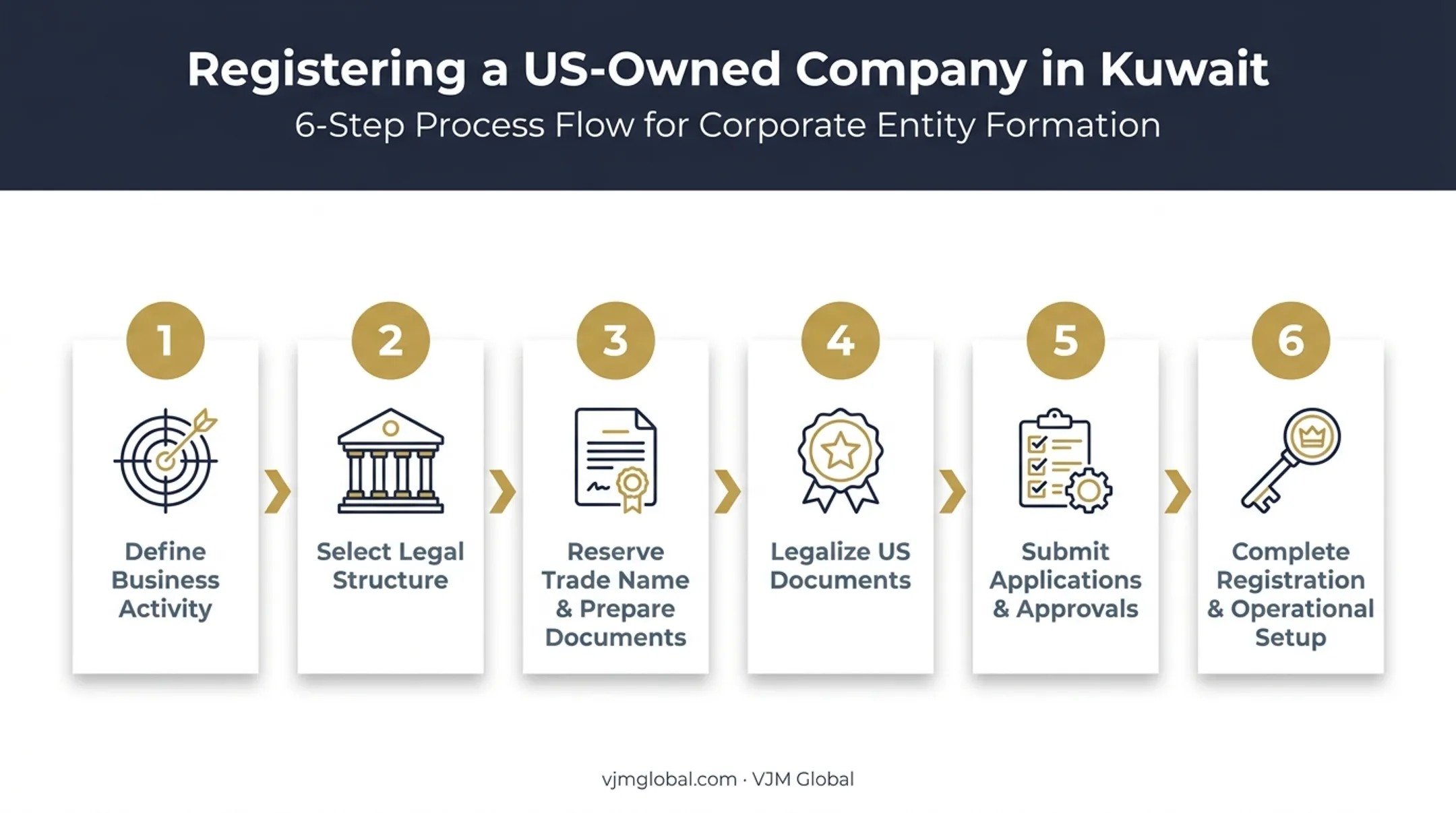 Six-step Kuwait company registration process flow for US founders