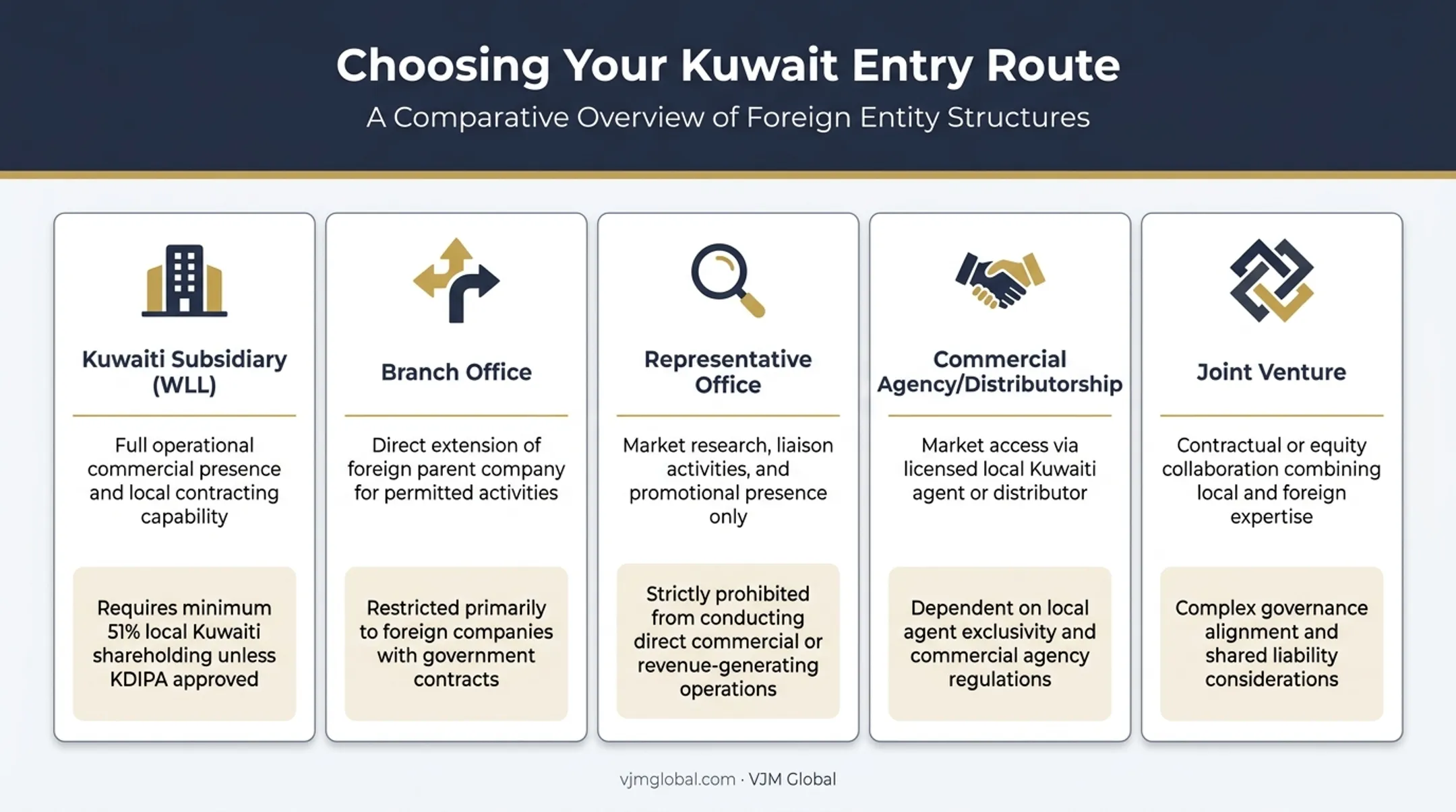 Comparison of five Kuwait business entry structures for US founders