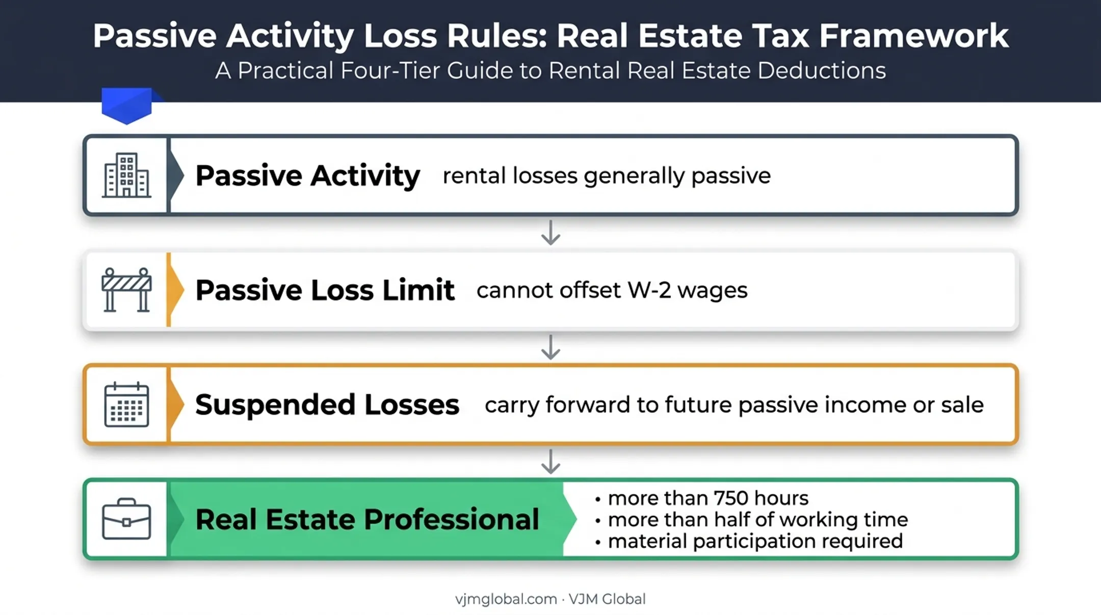 Passive loss limitations at-risk rules and real estate professional exception