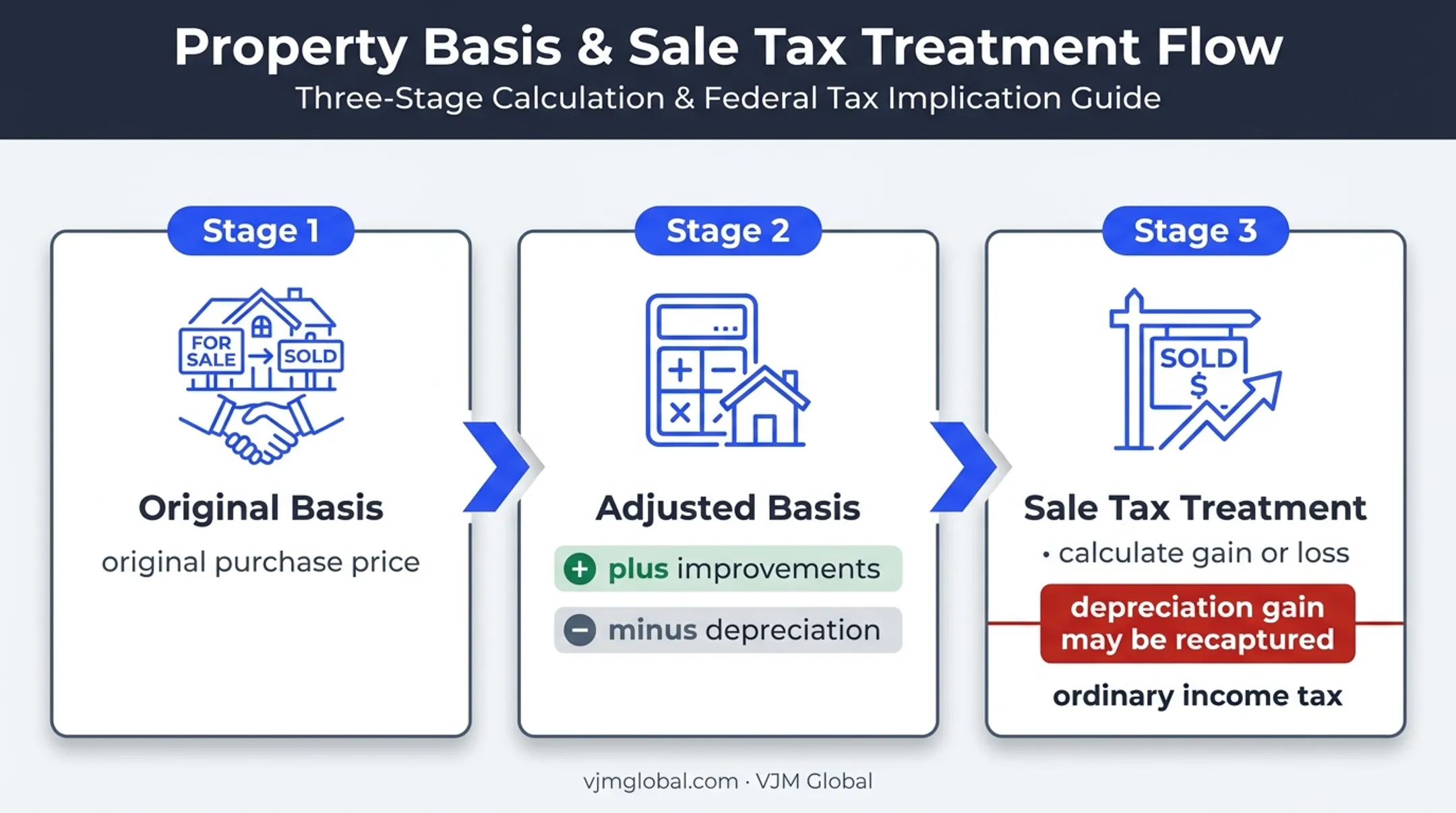 Real estate adjusted basis depreciation and recapture tax flow