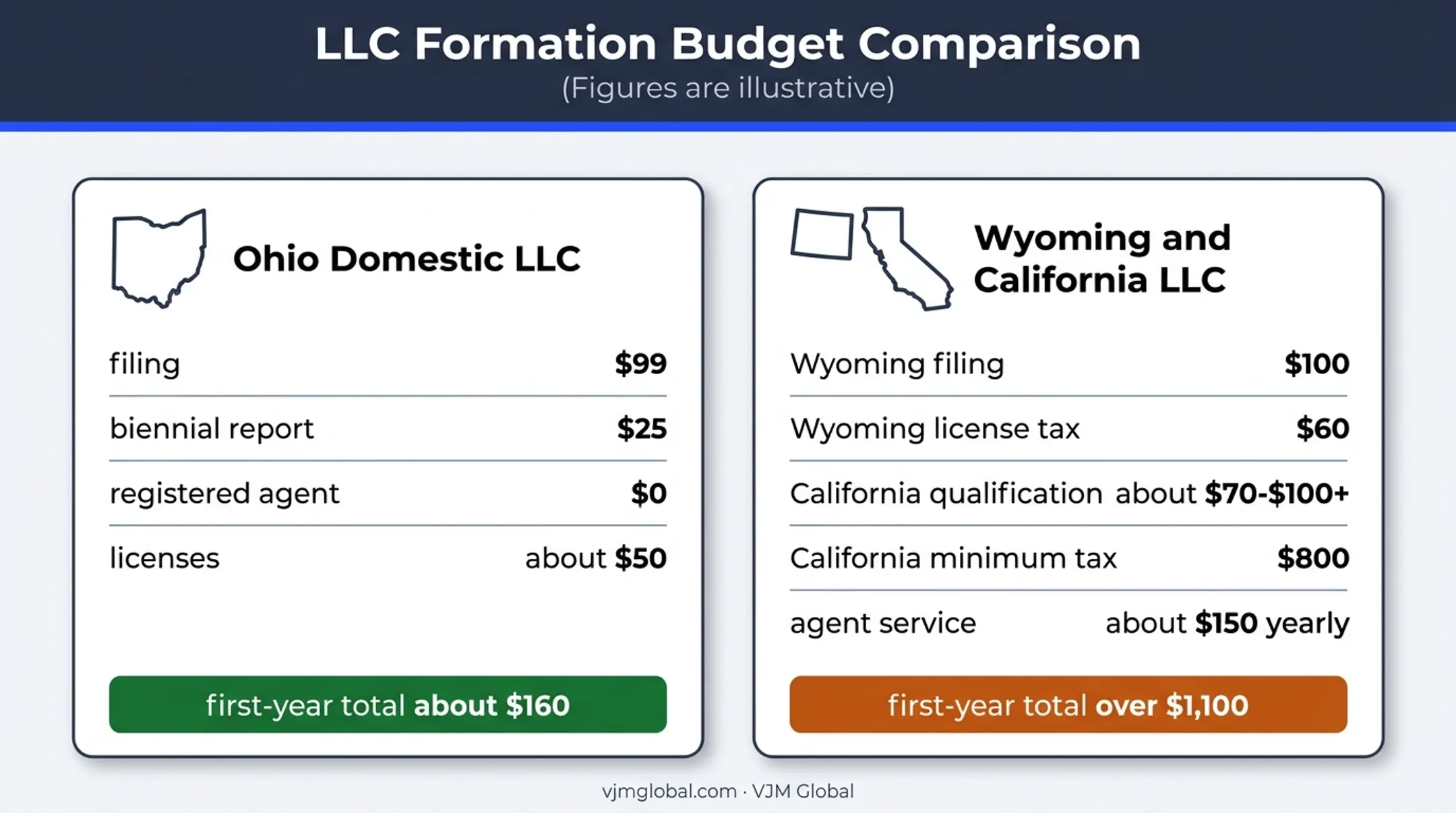 Ohio single-state versus Wyoming California LLC budget comparison