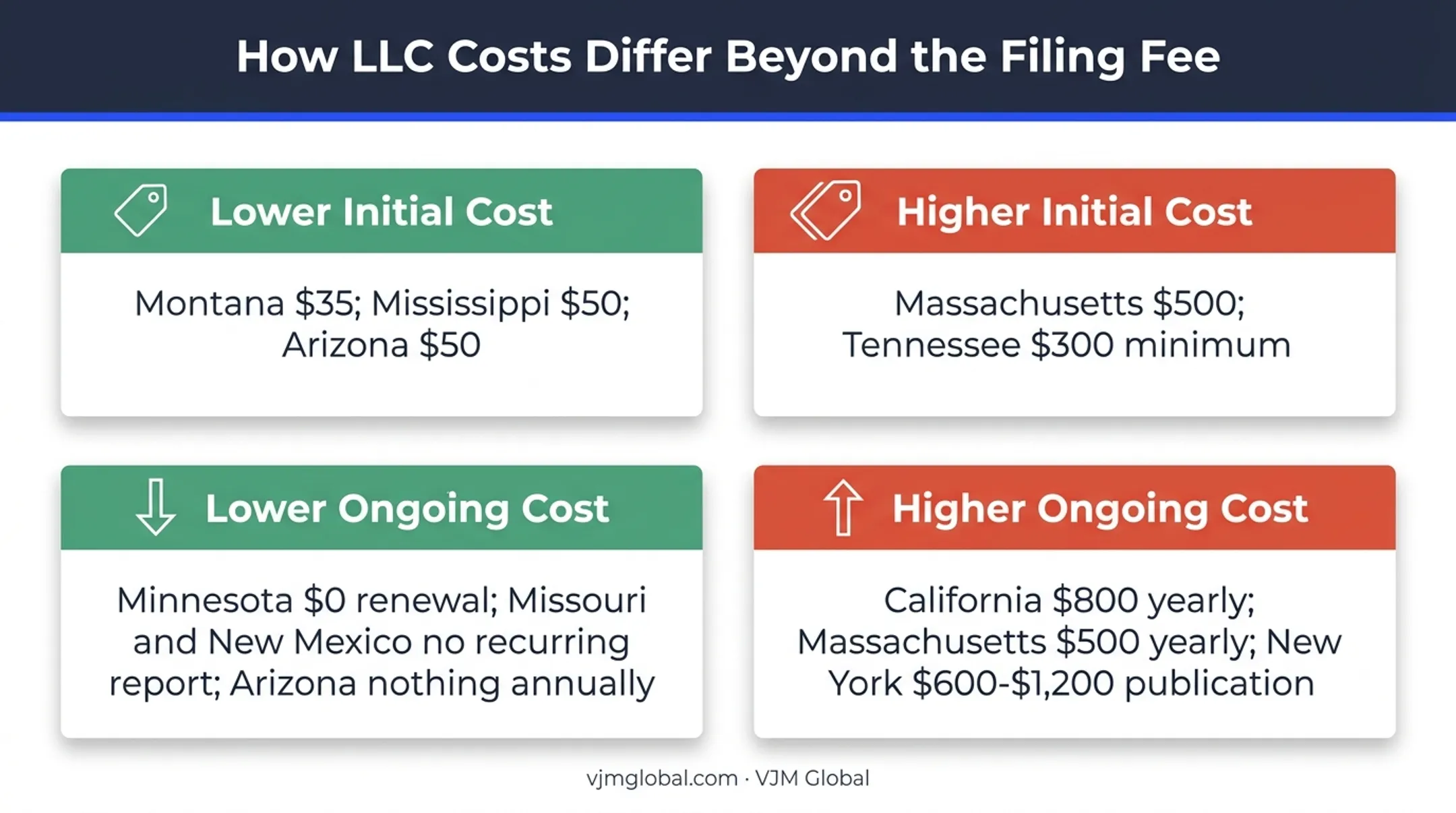Low-cost versus high-cost LLC states total cost comparison
