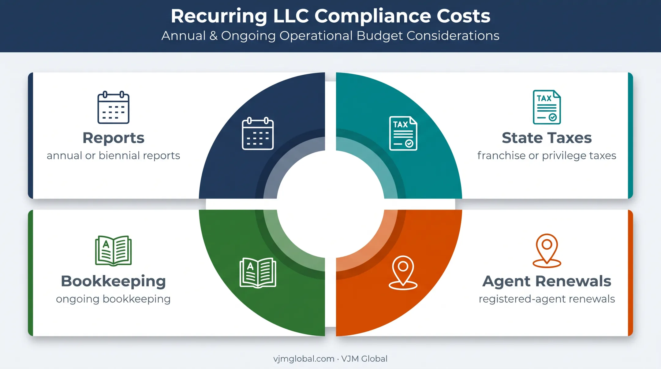 Four recurring LLC compliance costs founders must budget for
