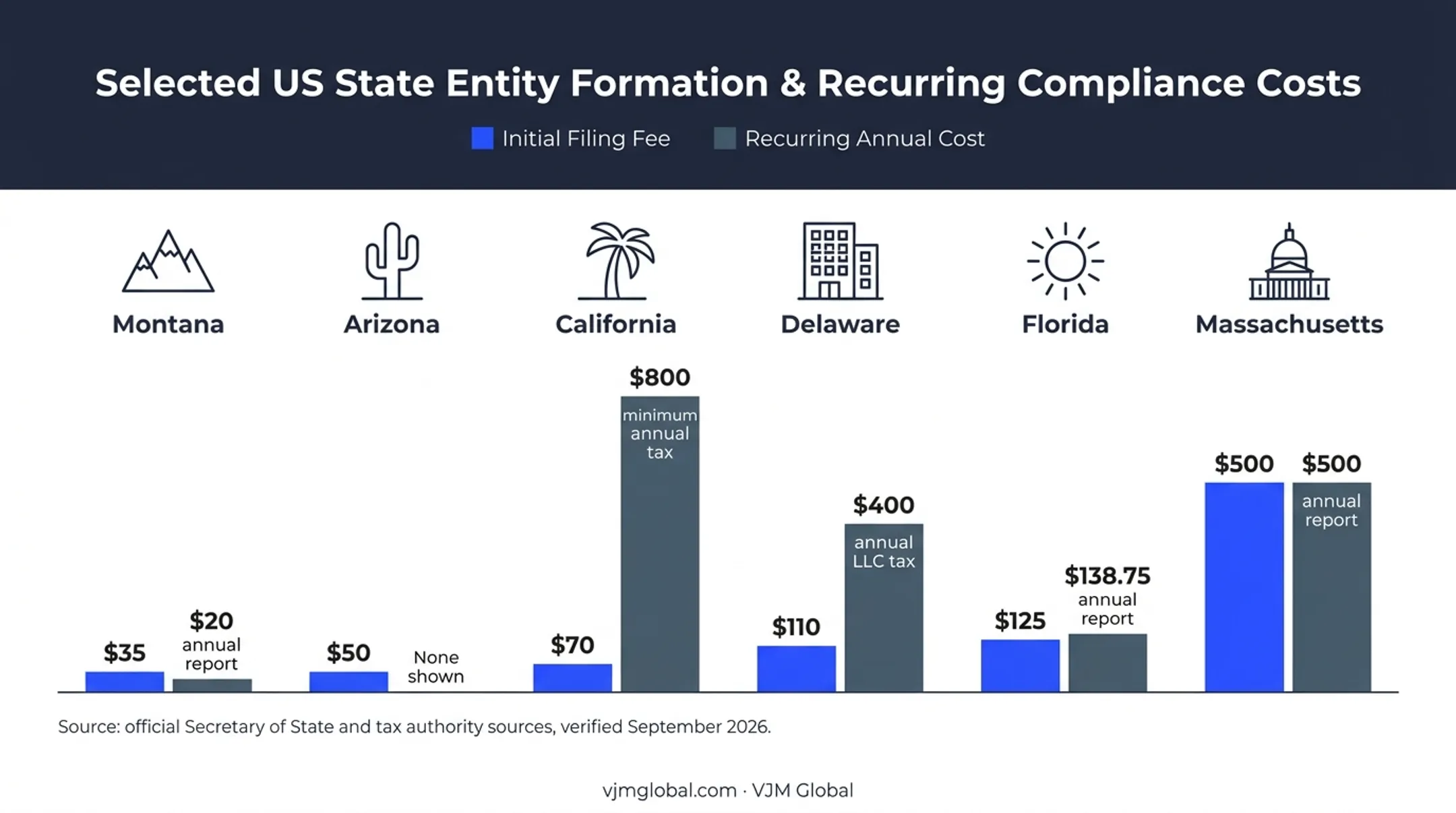 Selected state LLC filing fees and recurring costs comparison chart