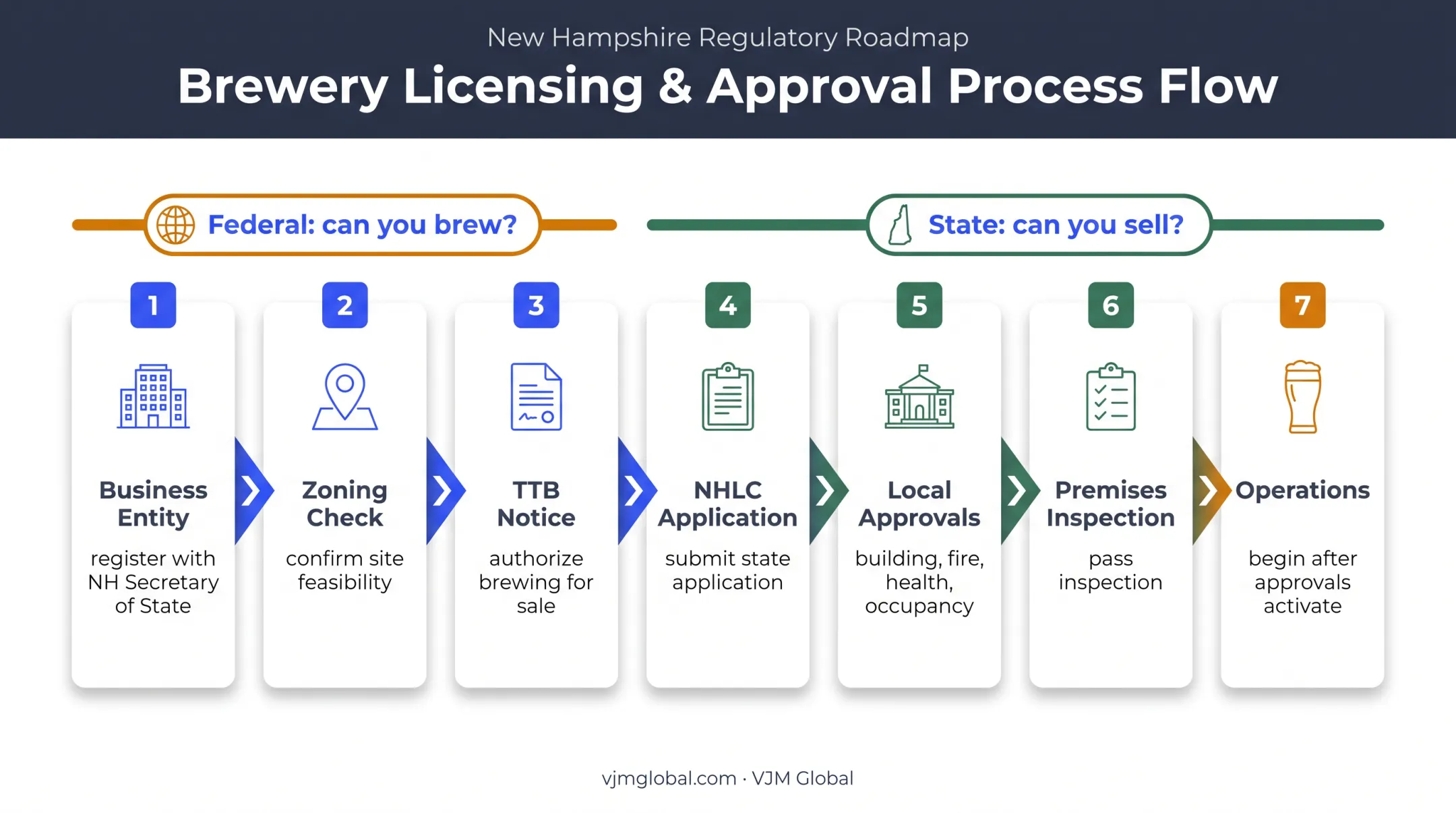 New Hampshire brewery federal state local approval process flow