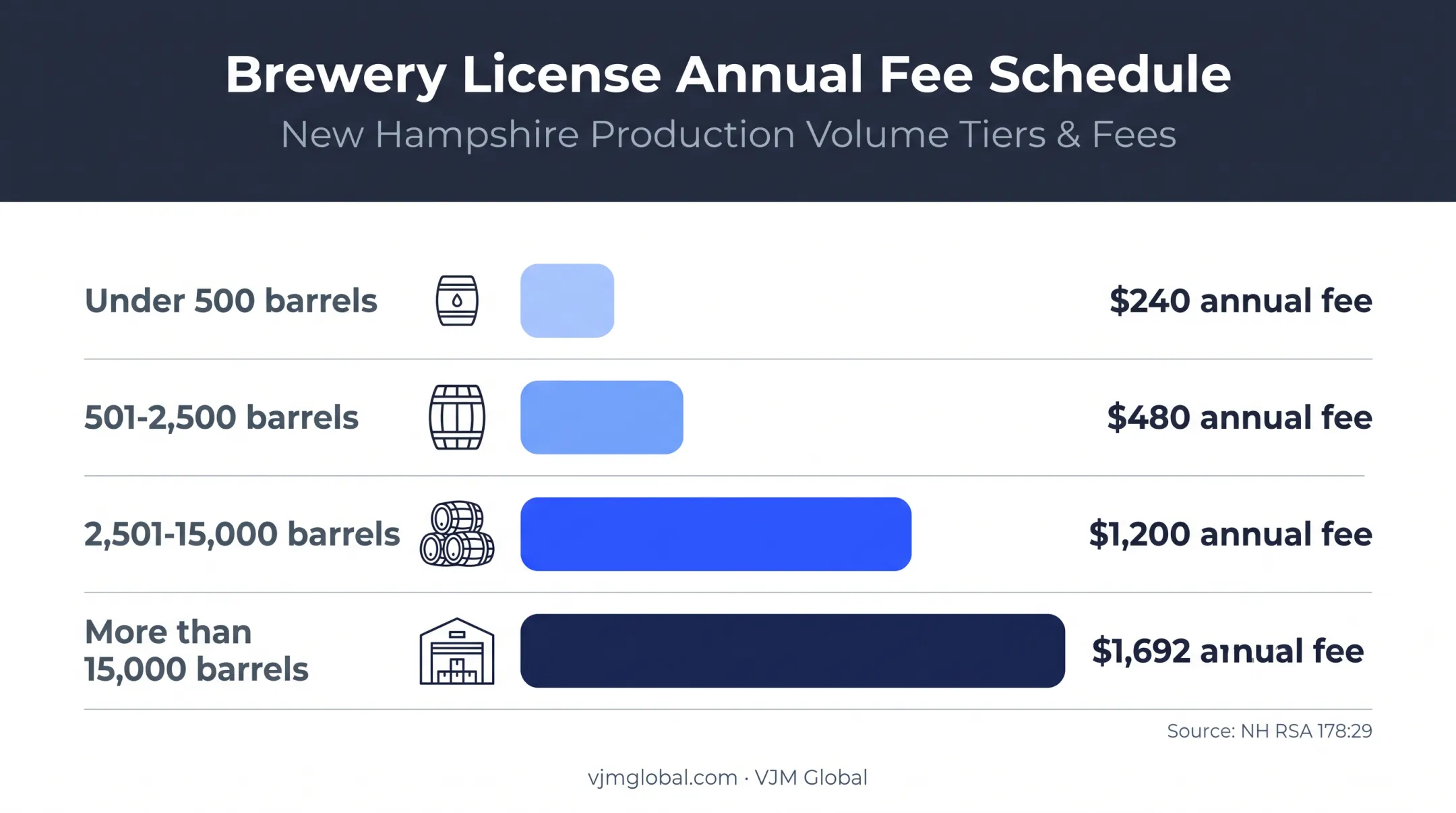 New Hampshire beverage manufacturer license fee tiers by annual sales volume