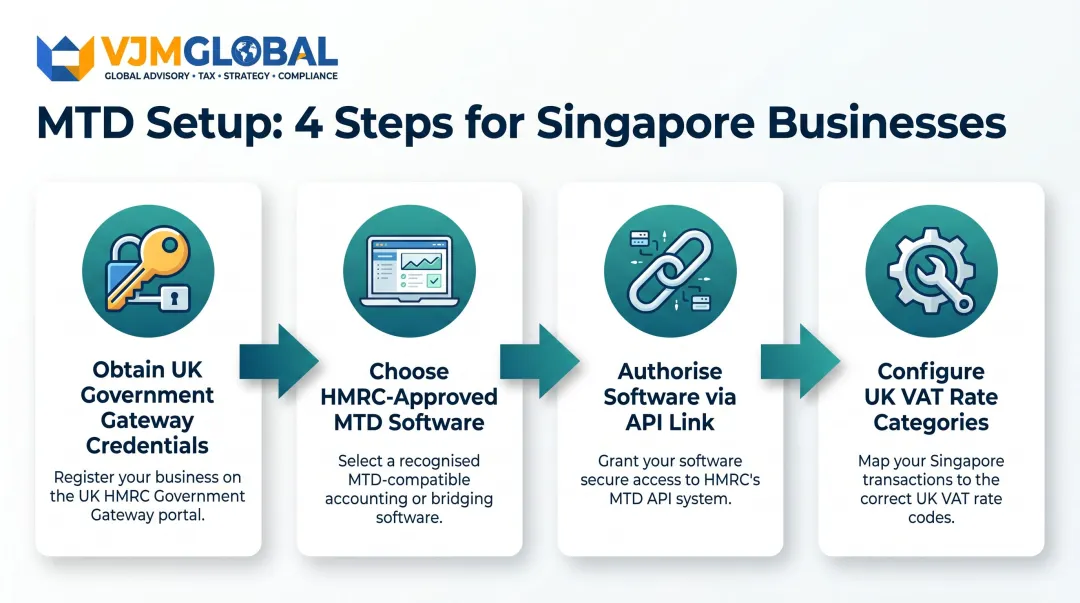 Four-step Making Tax Digital MTD setup process for Singapore VAT filers