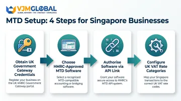 Four-step Making Tax Digital MTD setup process for Singapore VAT filers