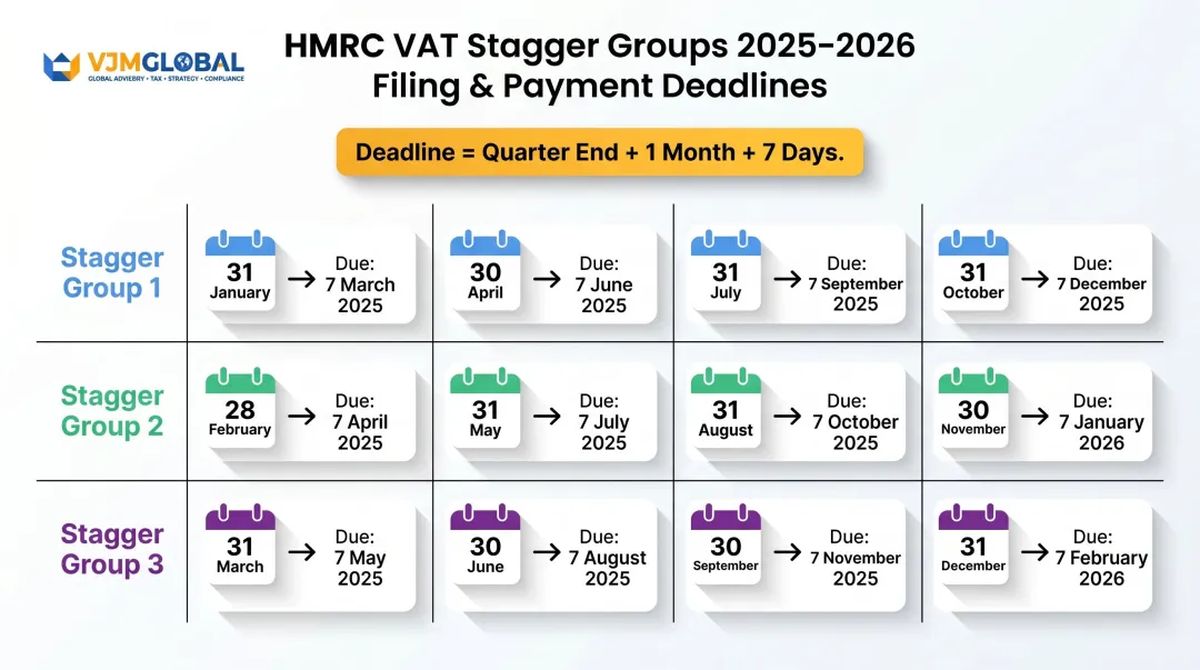 UK VAT quarterly filing deadlines 2025 to 2026 by HMRC stagger group