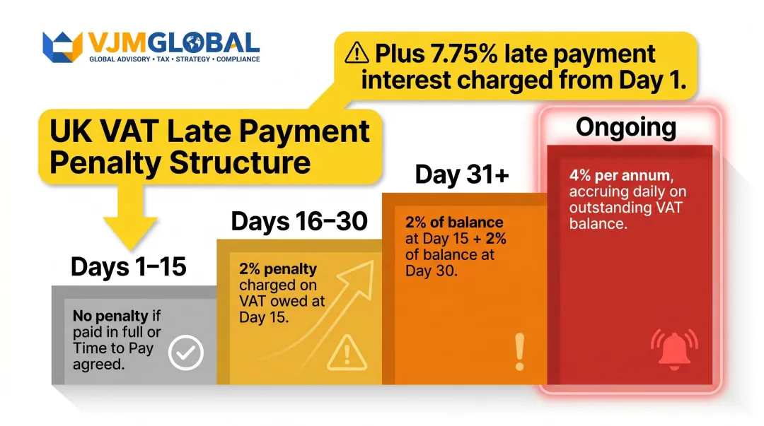 UK VAT late payment penalty structure showing escalating fines by days overdue