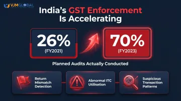India GST audit enforcement growth from 26 percent to 70 percent FY2021 to FY2023