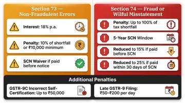 India GST penalty structure comparison Section 73 non-fraud versus Section 74 fraud violations