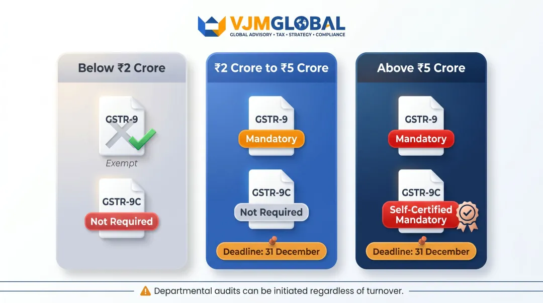 India GST filing obligations three-tier turnover threshold comparison chart GSTR-9 GSTR-9C