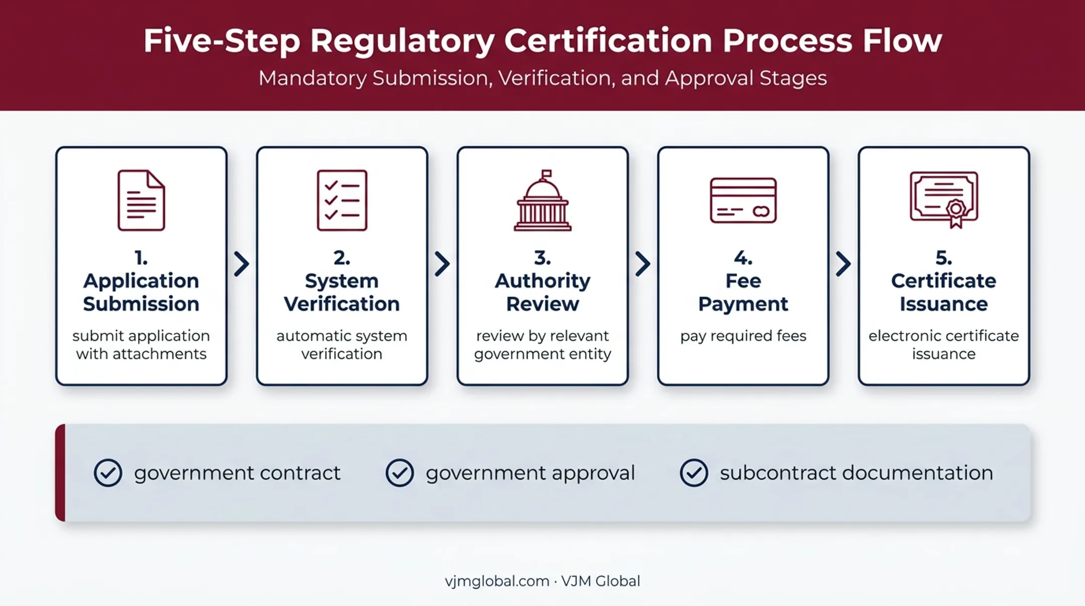 Five-stage Qatar branch government contract application process
