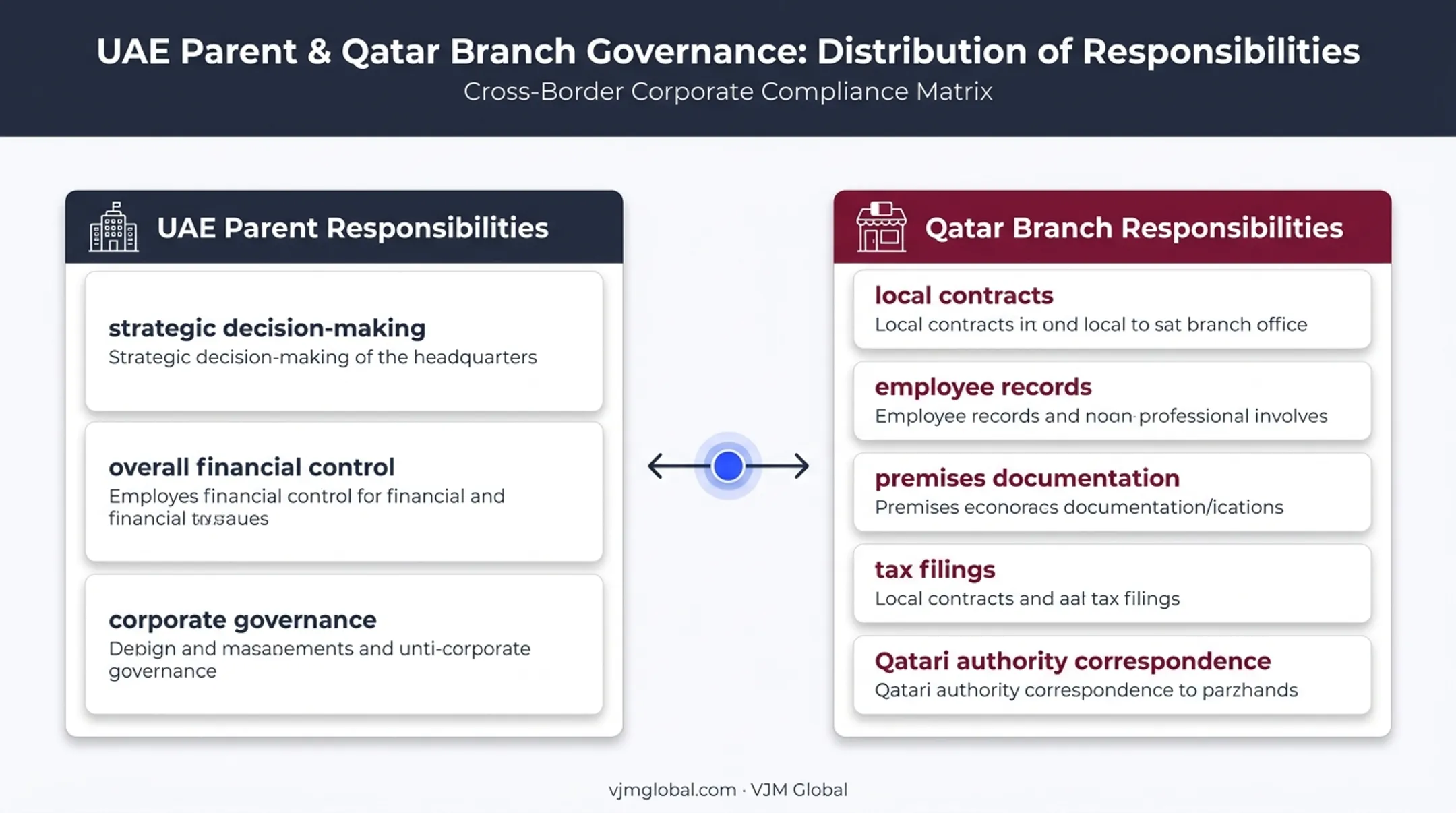 UAE parent and Qatar branch responsibility split diagram