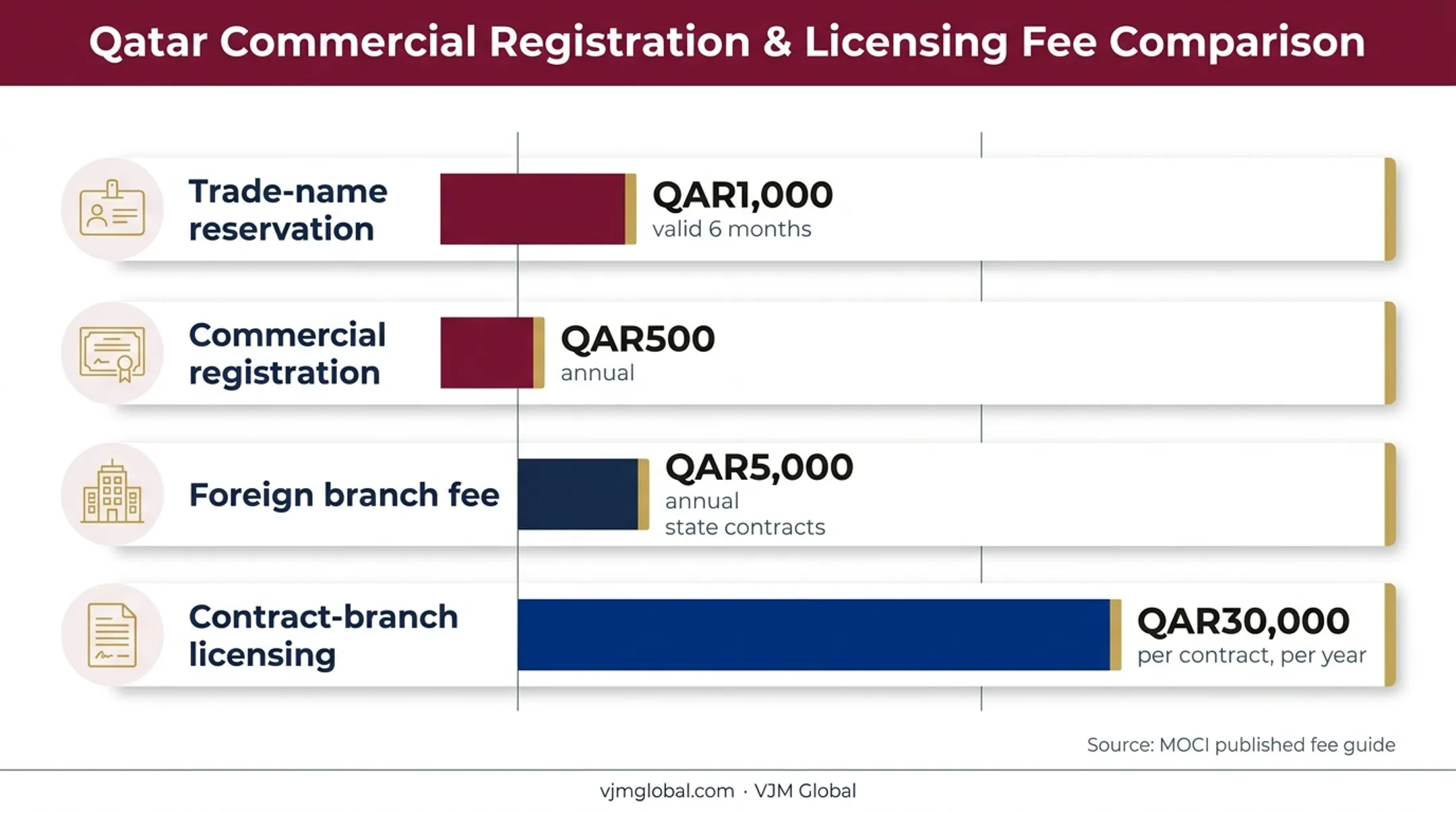 Qatar branch registration fees and payment frequency chart