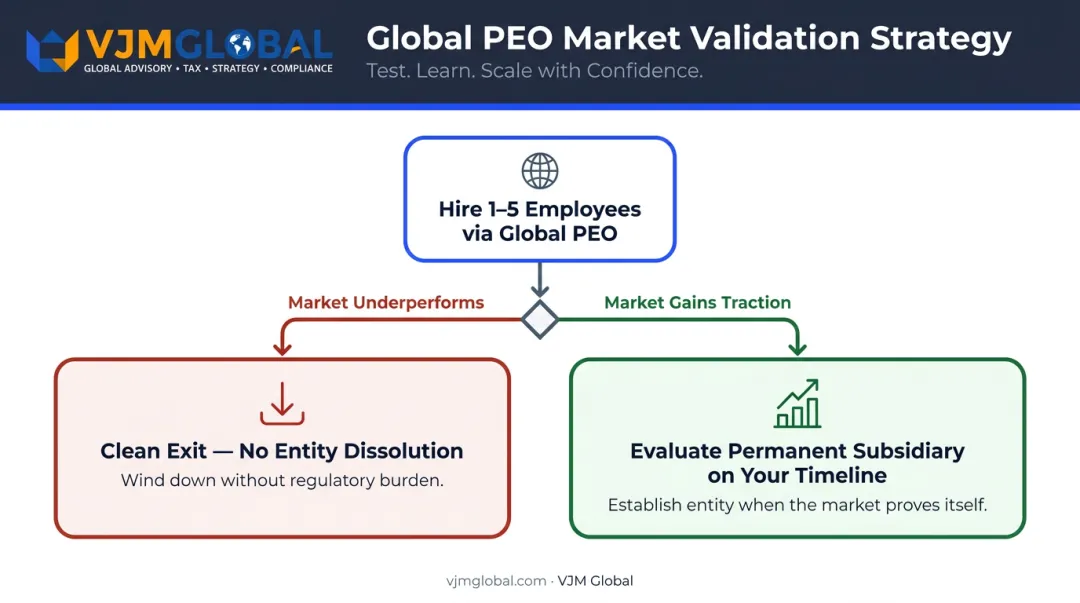 Global PEO market testing strategy decision flow from pilot hire to entity evaluation