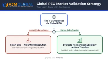 Global PEO market testing strategy decision flow from pilot hire to entity evaluation