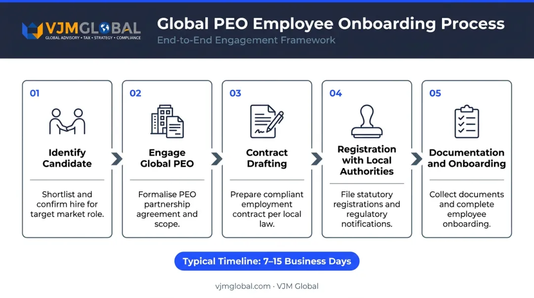 5-step Global PEO onboarding process for US companies hiring internationally