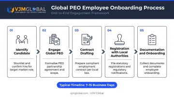 5-step Global PEO onboarding process for US companies hiring internationally