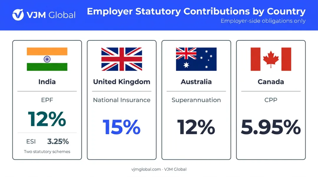 Employer statutory payroll contribution rates across India UK Australia and Canada comparison chart