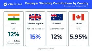Employer statutory payroll contribution rates across India UK Australia and Canada comparison chart