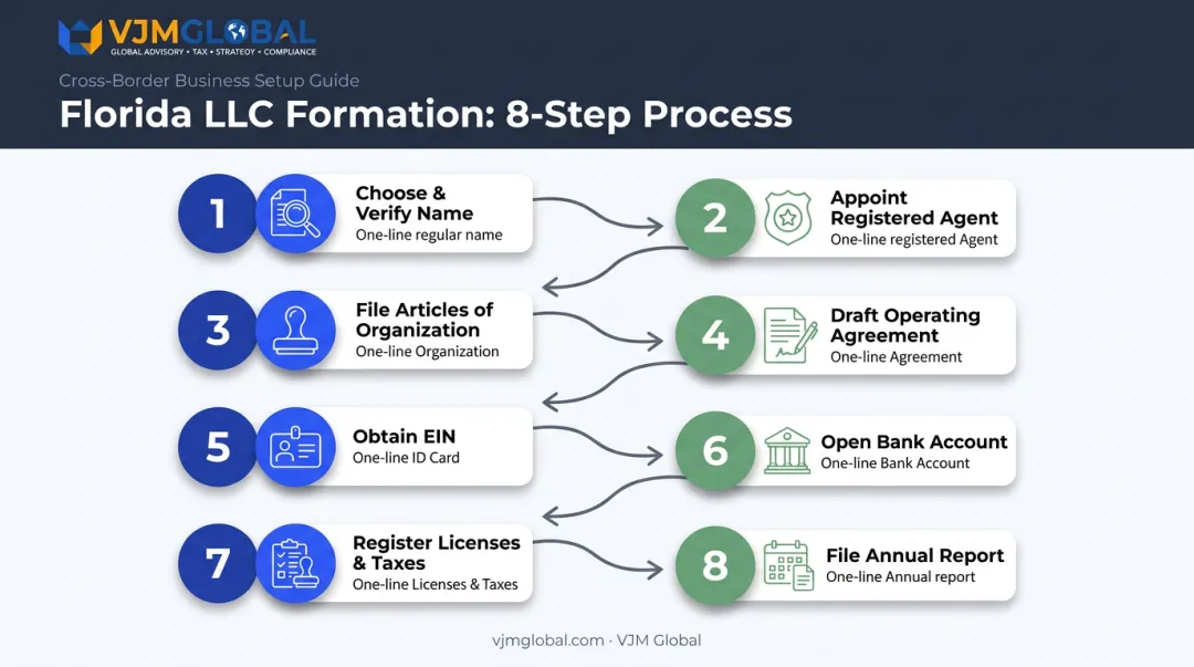 8-step Florida LLC formation process flow from name search to annual report