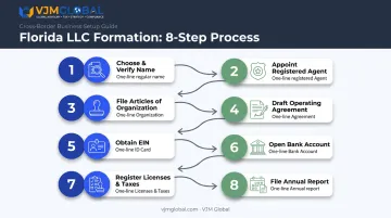 8-step Florida LLC formation process flow from name search to annual report
