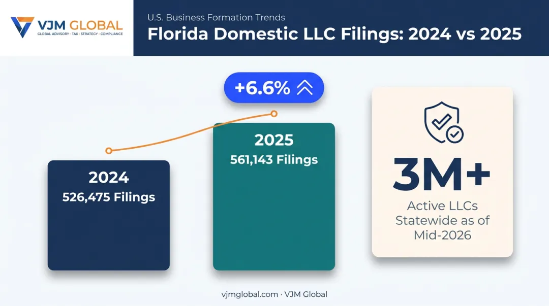 Florida LLC filing growth statistics from 2024 to 2026