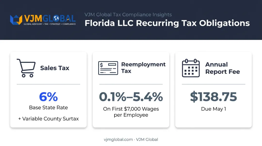 Florida LLC ongoing tax obligations sales tax and reemployment tax breakdown