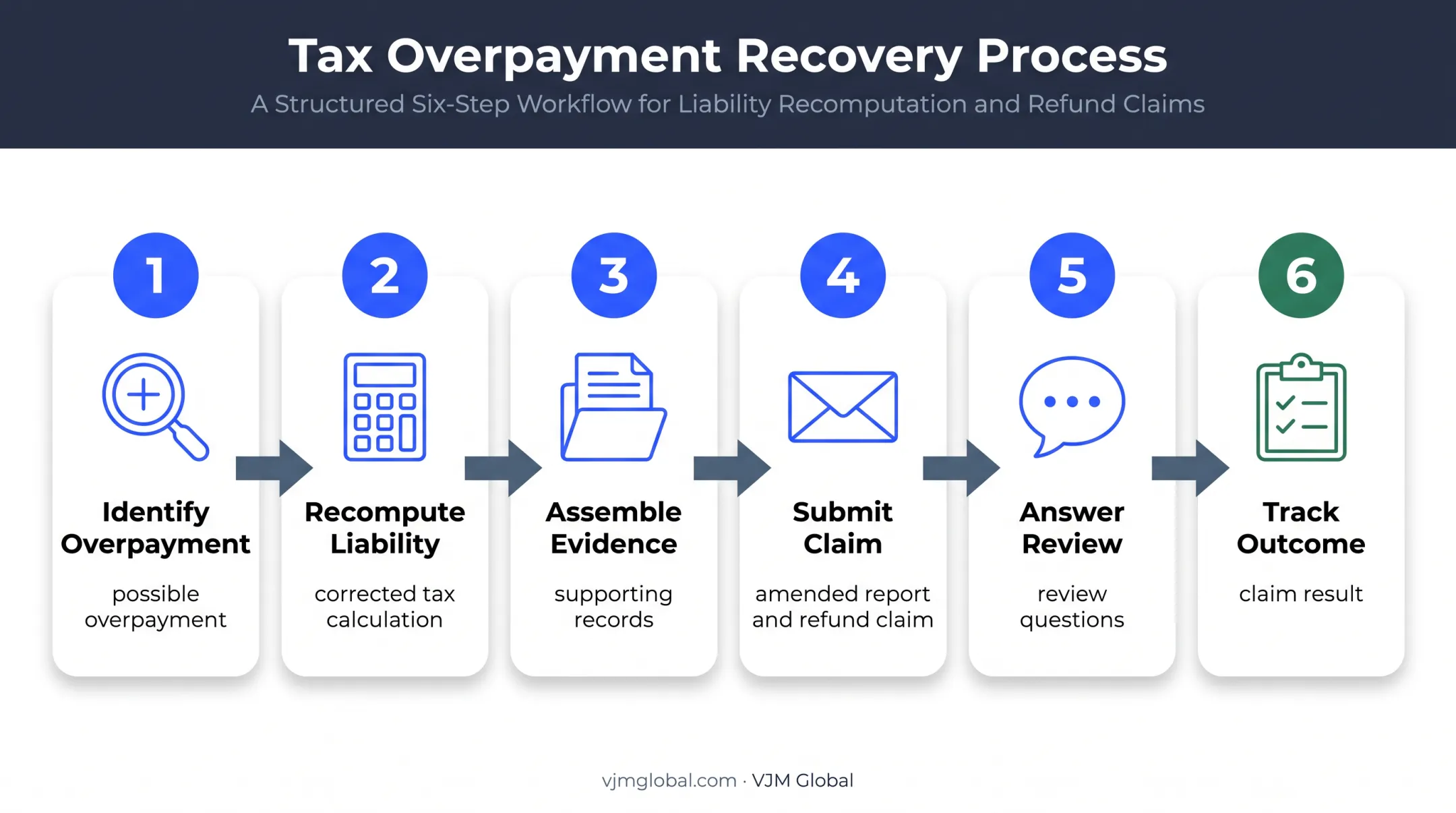 Six-step Texas franchise tax refund process flow diagram