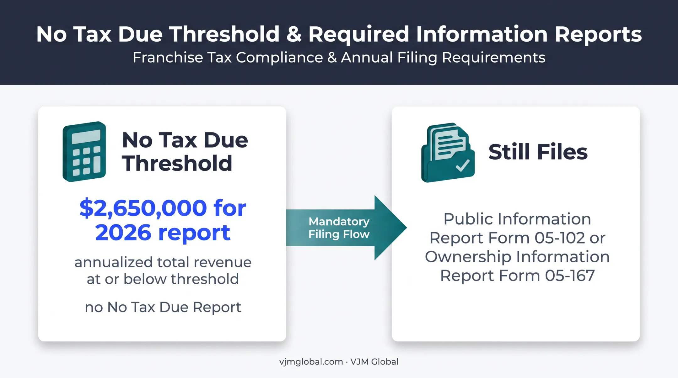 Texas franchise tax filing threshold and required reports infographic